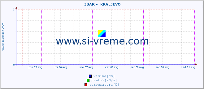 POVPREČJE ::  IBAR -  KRALJEVO :: višina | pretok | temperatura :: zadnji teden / 30 minut.