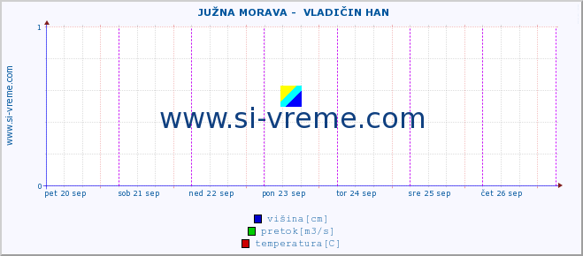 POVPREČJE ::  JUŽNA MORAVA -  VLADIČIN HAN :: višina | pretok | temperatura :: zadnji teden / 30 minut.