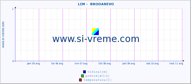 POVPREČJE ::  LIM -  BRODAREVO :: višina | pretok | temperatura :: zadnji teden / 30 minut.