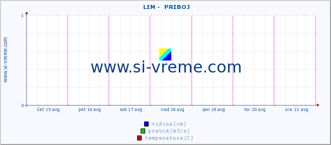 POVPREČJE ::  LIM -  PRIBOJ :: višina | pretok | temperatura :: zadnji teden / 30 minut.