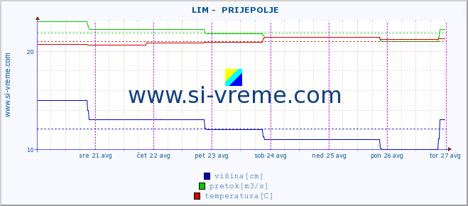 POVPREČJE ::  LIM -  PRIJEPOLJE :: višina | pretok | temperatura :: zadnji teden / 30 minut.