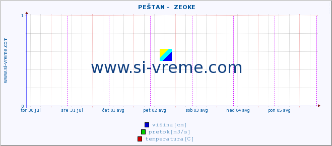 POVPREČJE ::  PEŠTAN -  ZEOKE :: višina | pretok | temperatura :: zadnji teden / 30 minut.