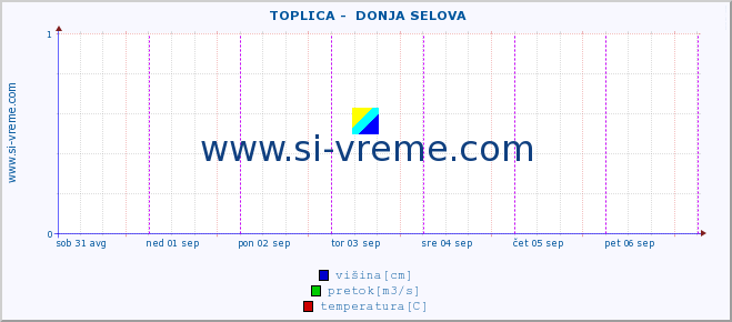 POVPREČJE ::  TOPLICA -  DONJA SELOVA :: višina | pretok | temperatura :: zadnji teden / 30 minut.