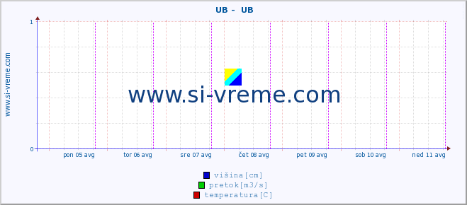 POVPREČJE ::  UB -  UB :: višina | pretok | temperatura :: zadnji teden / 30 minut.