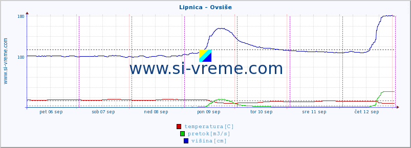 POVPREČJE :: Lipnica - Ovsiše :: temperatura | pretok | višina :: zadnji teden / 30 minut.