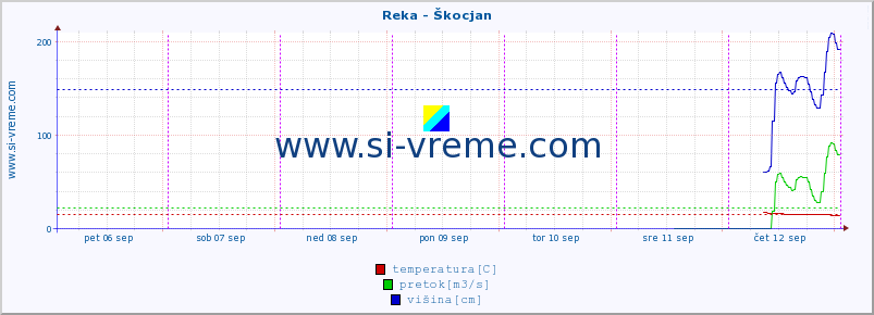 POVPREČJE :: Reka - Škocjan :: temperatura | pretok | višina :: zadnji teden / 30 minut.