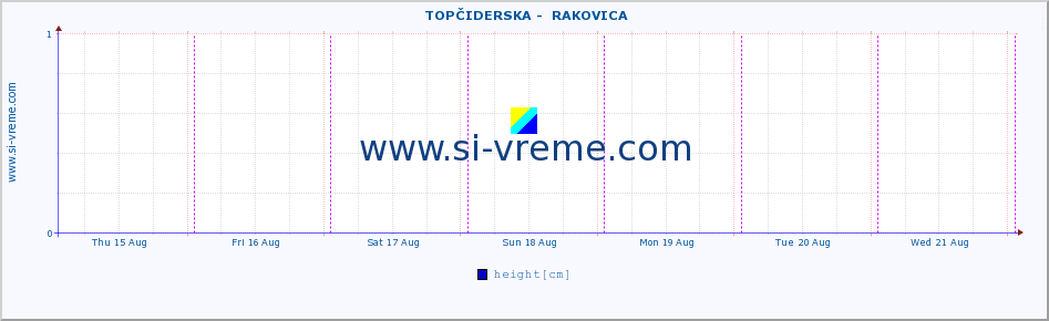  ::  TOPČIDERSKA -  RAKOVICA :: height |  |  :: last week / 30 minutes.