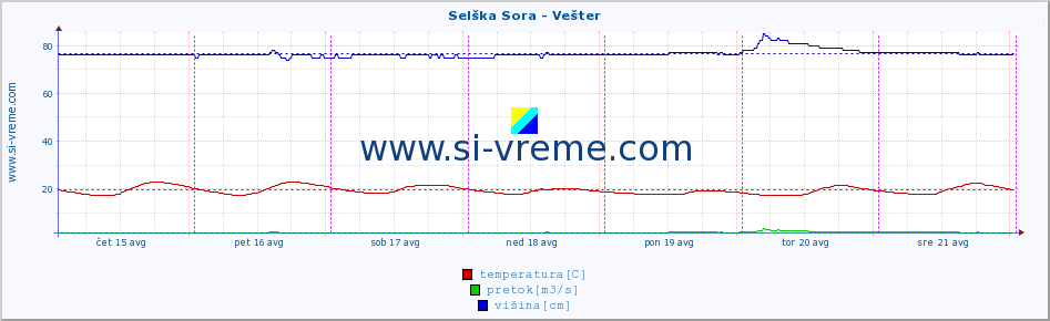 POVPREČJE :: Selška Sora - Vešter :: temperatura | pretok | višina :: zadnji teden / 30 minut.