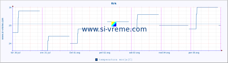 POVPREČJE :: Krk :: temperatura morja :: zadnji teden / 30 minut.