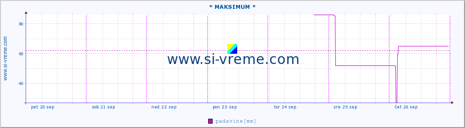 POVPREČJE :: * MAKSIMUM * :: padavine :: zadnji teden / 30 minut.