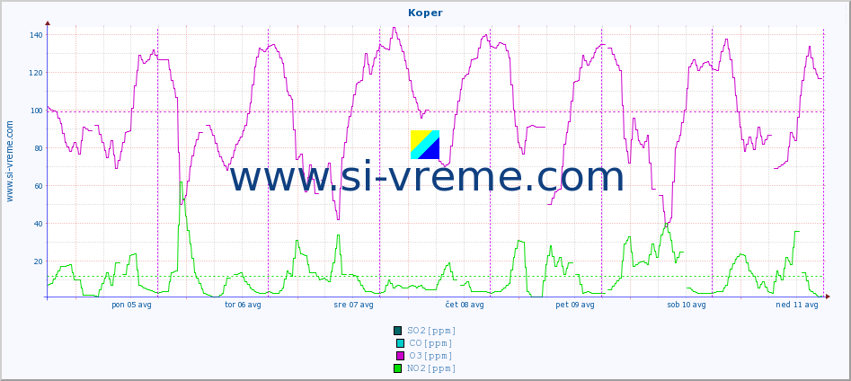 POVPREČJE :: Koper :: SO2 | CO | O3 | NO2 :: zadnji teden / 30 minut.