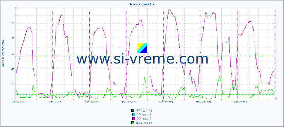 POVPREČJE :: Novo mesto :: SO2 | CO | O3 | NO2 :: zadnji teden / 30 minut.