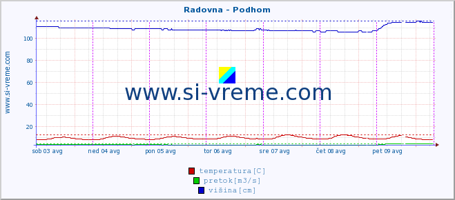 POVPREČJE :: Radovna - Podhom :: temperatura | pretok | višina :: zadnji teden / 30 minut.