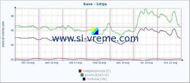 POVPREČJE :: Sava - Litija :: temperatura | pretok | višina :: zadnji teden / 30 minut.