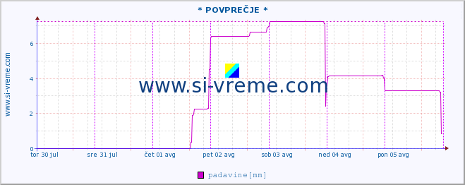 POVPREČJE :: * POVPREČJE * :: padavine :: zadnji teden / 30 minut.