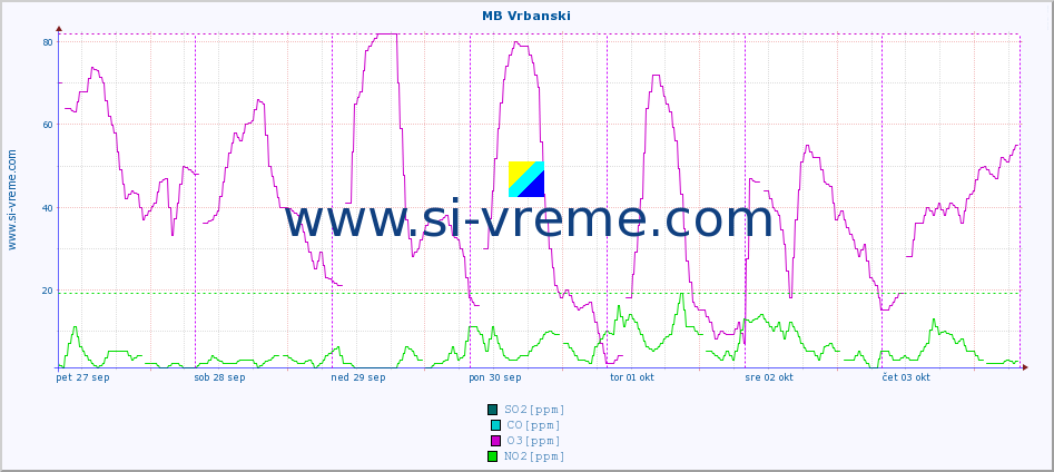 POVPREČJE :: MB Vrbanski :: SO2 | CO | O3 | NO2 :: zadnji teden / 30 minut.