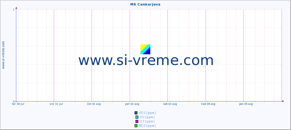 POVPREČJE :: MS Cankarjeva :: SO2 | CO | O3 | NO2 :: zadnji teden / 30 minut.