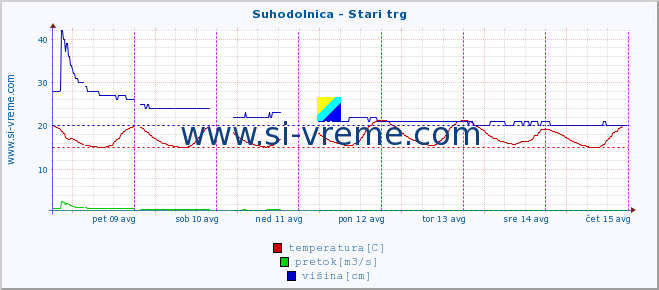 POVPREČJE :: Suhodolnica - Stari trg :: temperatura | pretok | višina :: zadnji teden / 30 minut.