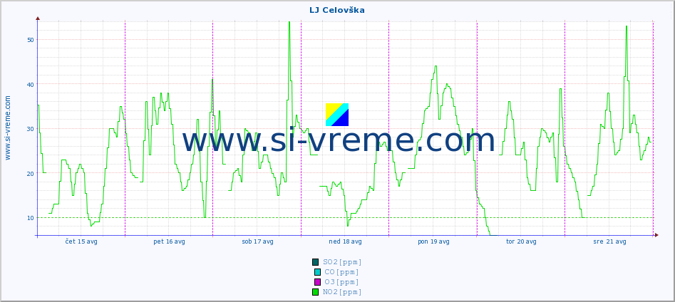 POVPREČJE :: LJ Celovška :: SO2 | CO | O3 | NO2 :: zadnji teden / 30 minut.