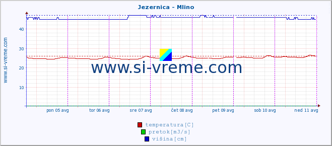 POVPREČJE :: Jezernica - Mlino :: temperatura | pretok | višina :: zadnji teden / 30 minut.