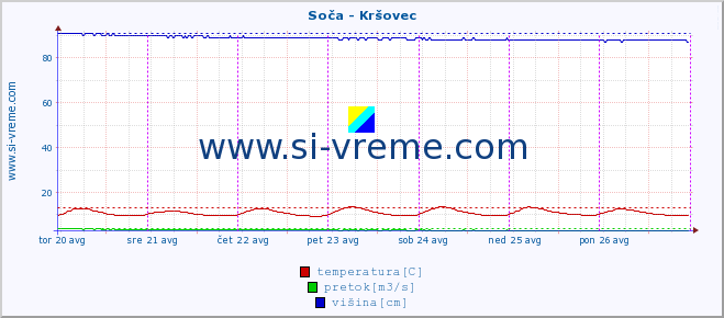 POVPREČJE :: Soča - Kršovec :: temperatura | pretok | višina :: zadnji teden / 30 minut.