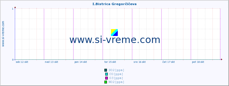 POVPREČJE :: I.Bistrica Gregorčičeva :: SO2 | CO | O3 | NO2 :: zadnji teden / 30 minut.