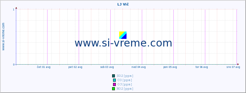 POVPREČJE :: LJ Vič :: SO2 | CO | O3 | NO2 :: zadnji teden / 30 minut.