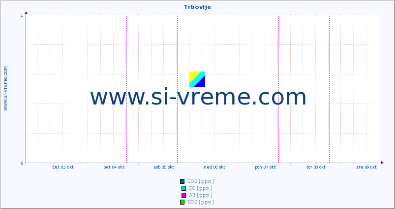 POVPREČJE :: Trbovlje :: SO2 | CO | O3 | NO2 :: zadnji teden / 30 minut.