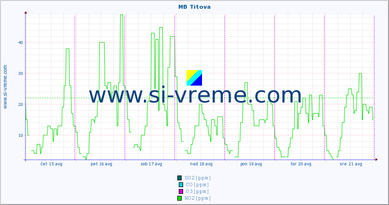POVPREČJE :: MB Titova :: SO2 | CO | O3 | NO2 :: zadnji teden / 30 minut.