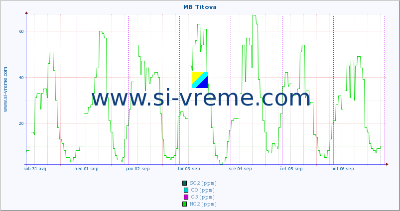 POVPREČJE :: MB Titova :: SO2 | CO | O3 | NO2 :: zadnji teden / 30 minut.