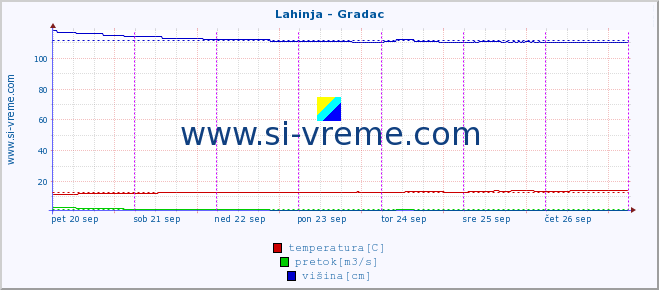 POVPREČJE :: Lahinja - Gradac :: temperatura | pretok | višina :: zadnji teden / 30 minut.