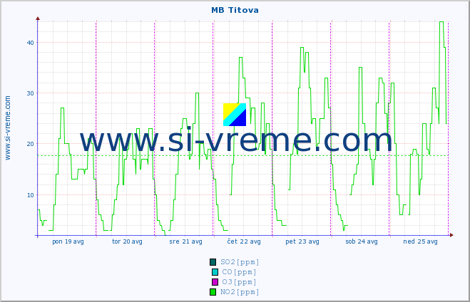 POVPREČJE :: MB Titova :: SO2 | CO | O3 | NO2 :: zadnji teden / 30 minut.