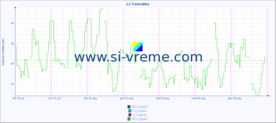 POVPREČJE :: LJ Celovška :: SO2 | CO | O3 | NO2 :: zadnji teden / 30 minut.