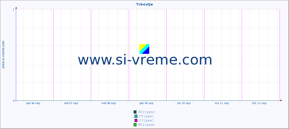 POVPREČJE :: Trbovlje :: SO2 | CO | O3 | NO2 :: zadnji teden / 30 minut.