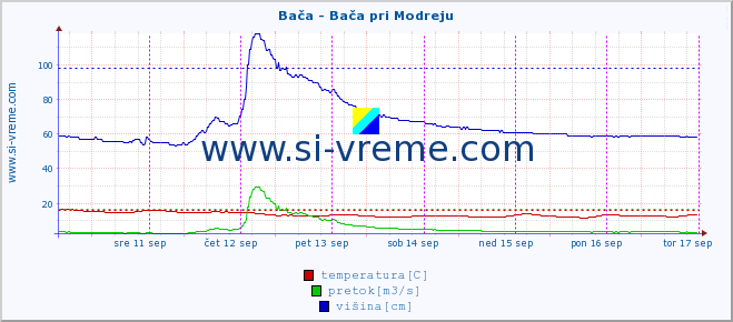 POVPREČJE :: Bača - Bača pri Modreju :: temperatura | pretok | višina :: zadnji teden / 30 minut.