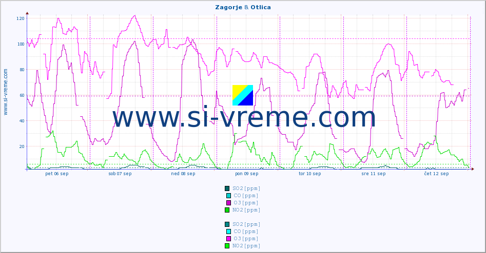 POVPREČJE :: Zagorje & Otlica :: SO2 | CO | O3 | NO2 :: zadnji teden / 30 minut.