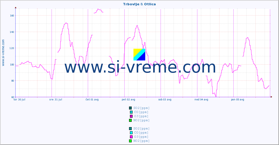 POVPREČJE :: Trbovlje & Otlica :: SO2 | CO | O3 | NO2 :: zadnji teden / 30 minut.