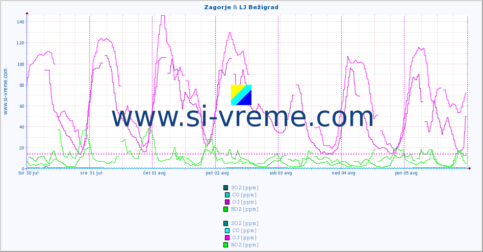 POVPREČJE :: Zagorje & LJ Bežigrad :: SO2 | CO | O3 | NO2 :: zadnji teden / 30 minut.