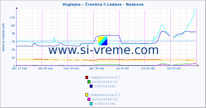 POVPREČJE :: Voglajna - Črnolica & Ledava - Nuskova :: temperatura | pretok | višina :: zadnji teden / 30 minut.