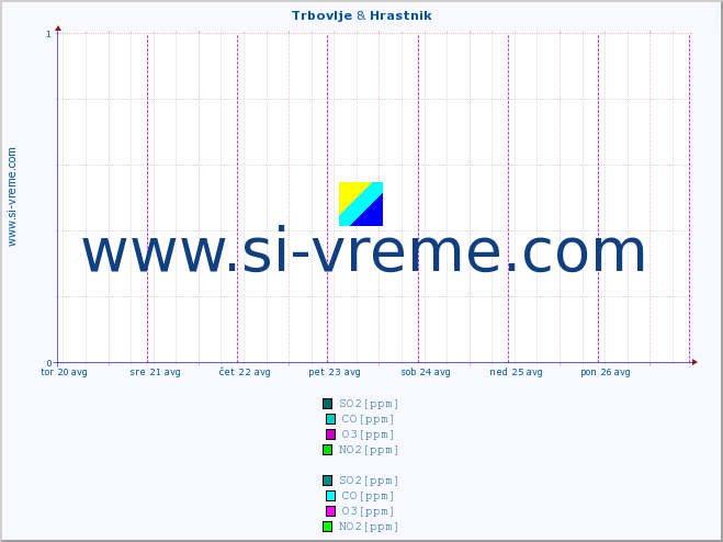 POVPREČJE :: Trbovlje & Hrastnik :: SO2 | CO | O3 | NO2 :: zadnji teden / 30 minut.