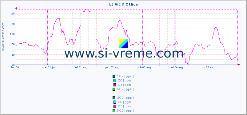 POVPREČJE :: LJ Vič & Otlica :: SO2 | CO | O3 | NO2 :: zadnji teden / 30 minut.