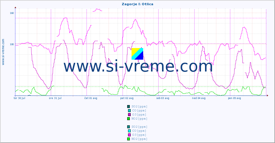 POVPREČJE :: Zagorje & Otlica :: SO2 | CO | O3 | NO2 :: zadnji teden / 30 minut.
