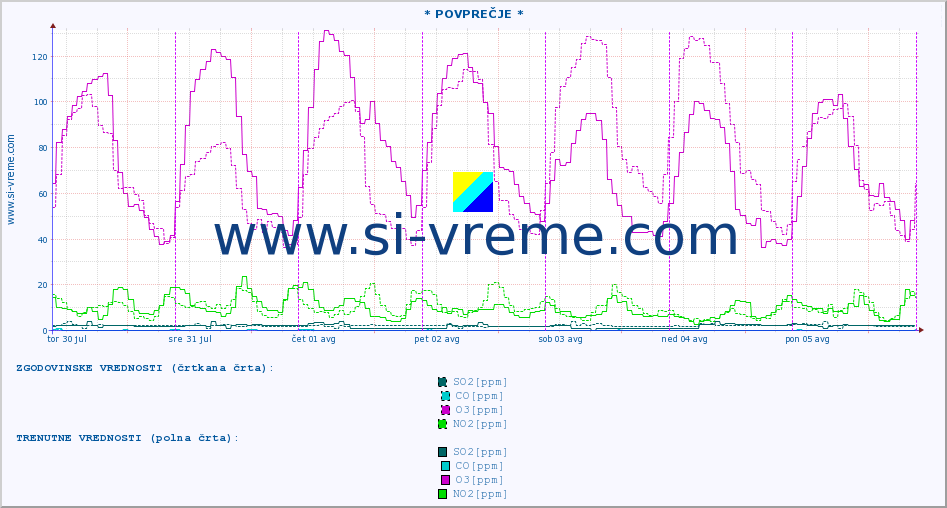 POVPREČJE :: * POVPREČJE * :: SO2 | CO | O3 | NO2 :: zadnji teden / 30 minut.