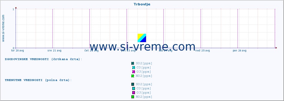 POVPREČJE :: Trbovlje :: SO2 | CO | O3 | NO2 :: zadnji teden / 30 minut.