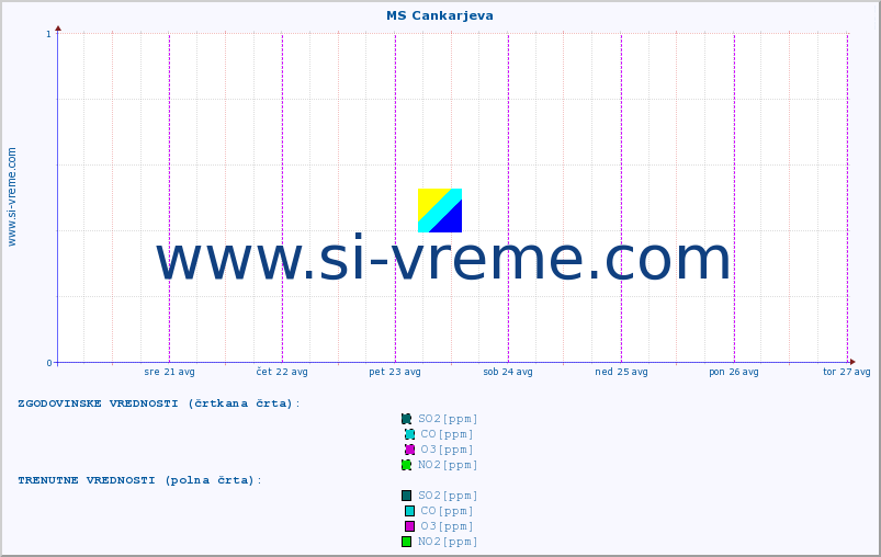 POVPREČJE :: MS Cankarjeva :: SO2 | CO | O3 | NO2 :: zadnji teden / 30 minut.