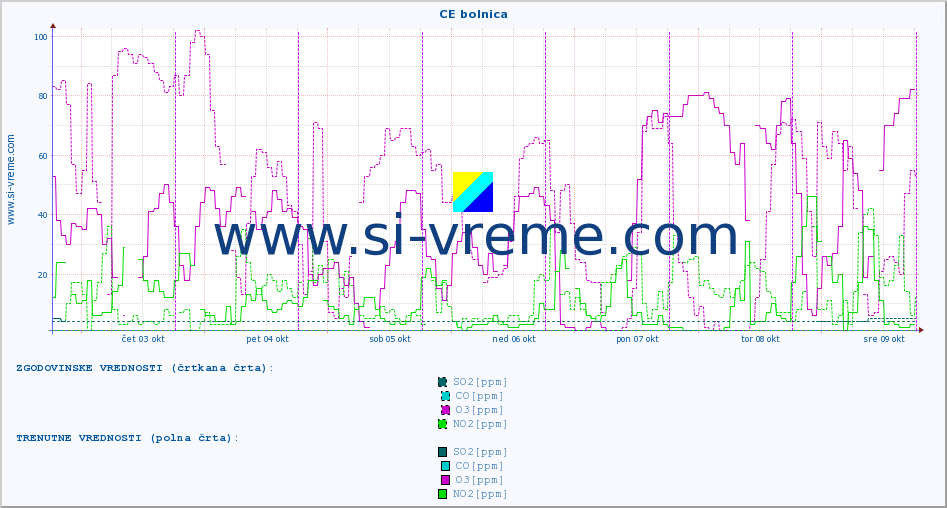 POVPREČJE :: CE bolnica :: SO2 | CO | O3 | NO2 :: zadnji teden / 30 minut.