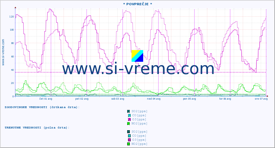 POVPREČJE :: * POVPREČJE * :: SO2 | CO | O3 | NO2 :: zadnji teden / 30 minut.