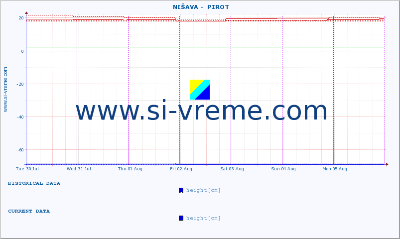  ::  NIŠAVA -  PIROT :: height |  |  :: last week / 30 minutes.