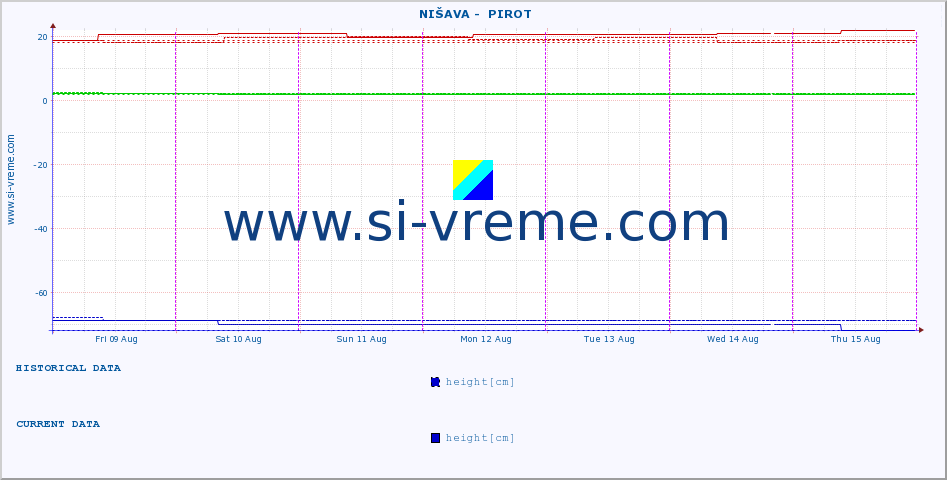  ::  NIŠAVA -  PIROT :: height |  |  :: last week / 30 minutes.
