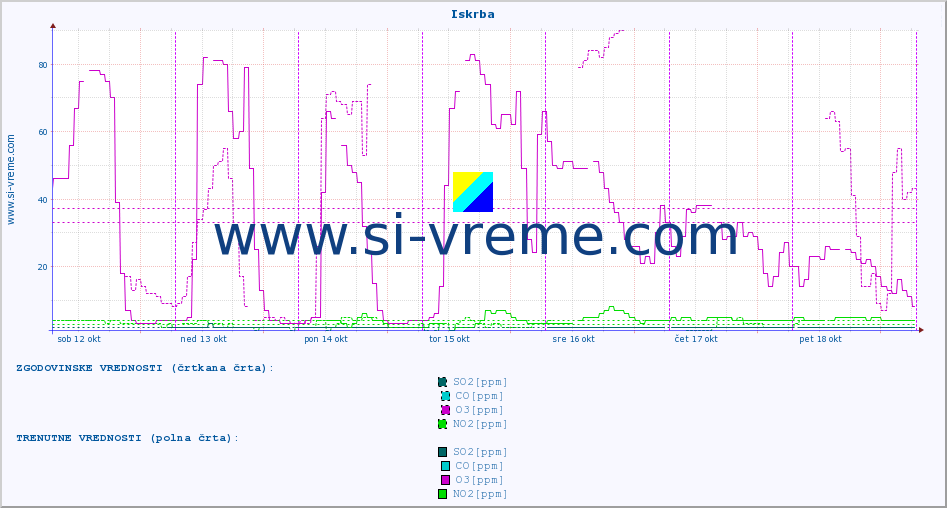 POVPREČJE :: Iskrba :: SO2 | CO | O3 | NO2 :: zadnji teden / 30 minut.